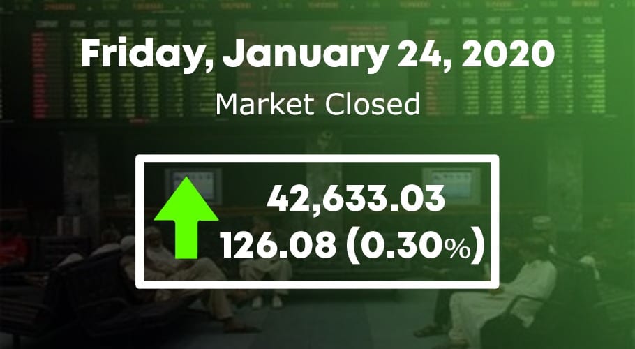 Pakistan stock exchange gains 126 points on last day of trading week