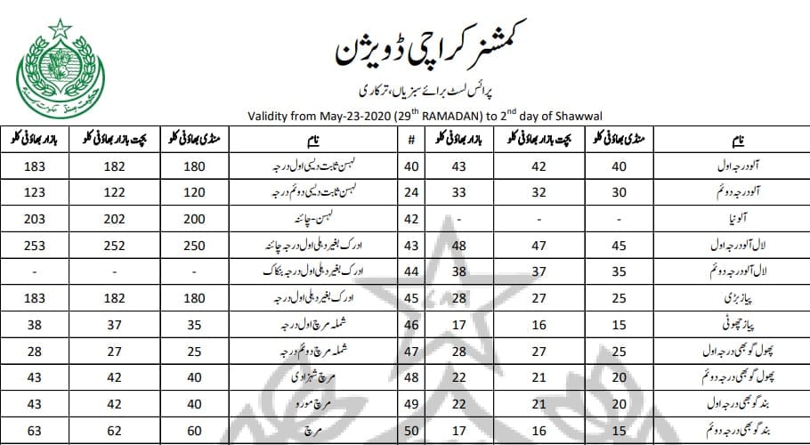 Fake price lists of edible items are circulating in several markets of Karachi, through which citizens are facing rising inflation.
