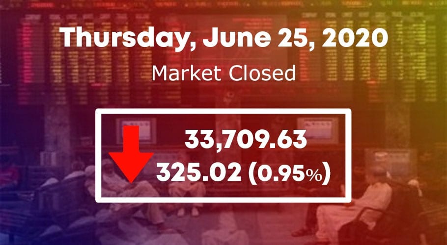 PSX fails to regain control, KSE 100 index loses 325 points