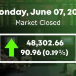 Bulls run continues as stocks jump over 90 points