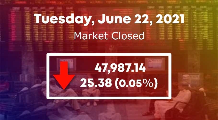 KSE-100 registered a fall of 25.38 points