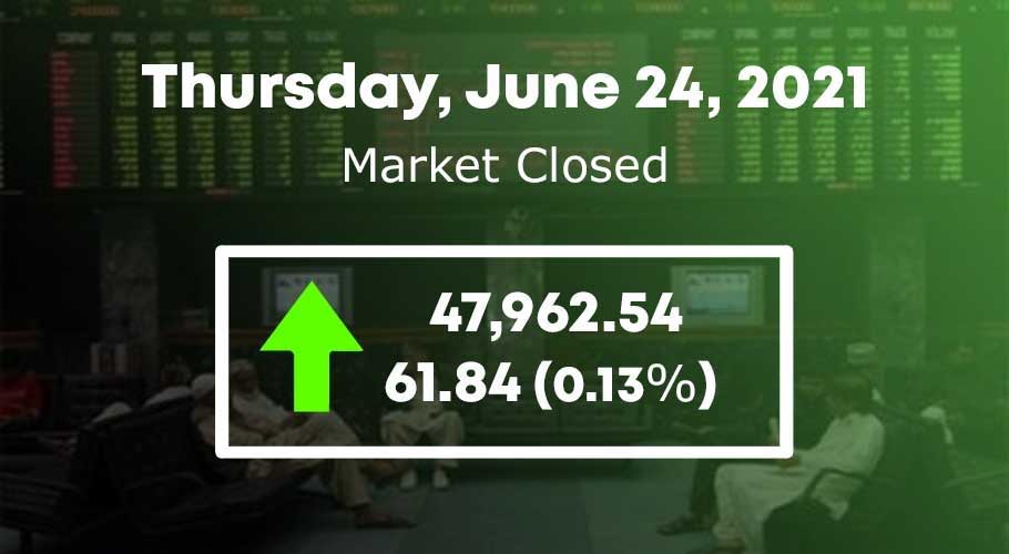KSE-100 index ended the day 61.84 points (0.13 percent) up at 47,962.54 points