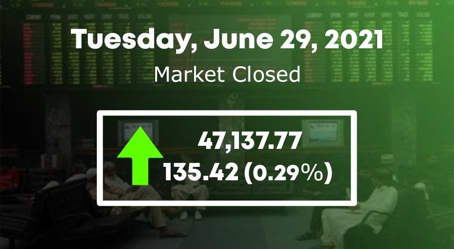 The index finally closed higher by 135.42 points at 47,137.77.