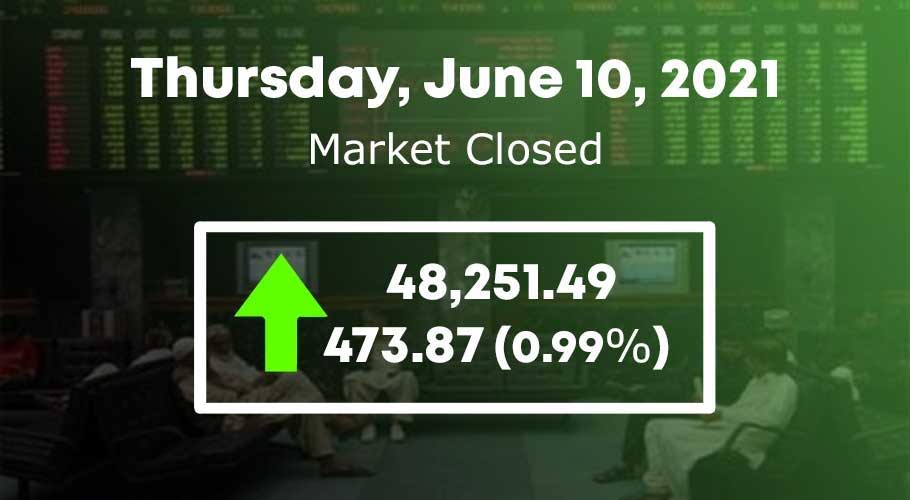 Bulls return to PSX as benchmark index gains 473 points
