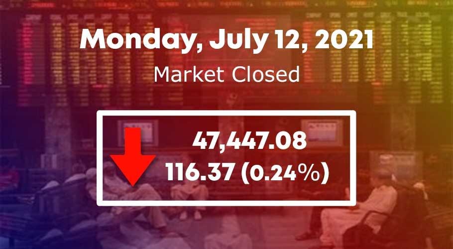 It finally settled lower (-116.37 points) at 47,447.08.