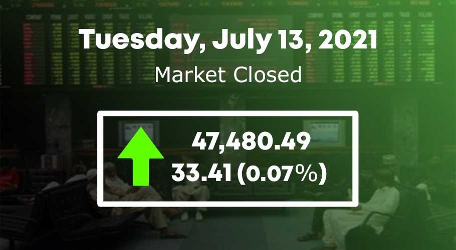 KSE-100 index recorded an increase of 33.42 points.