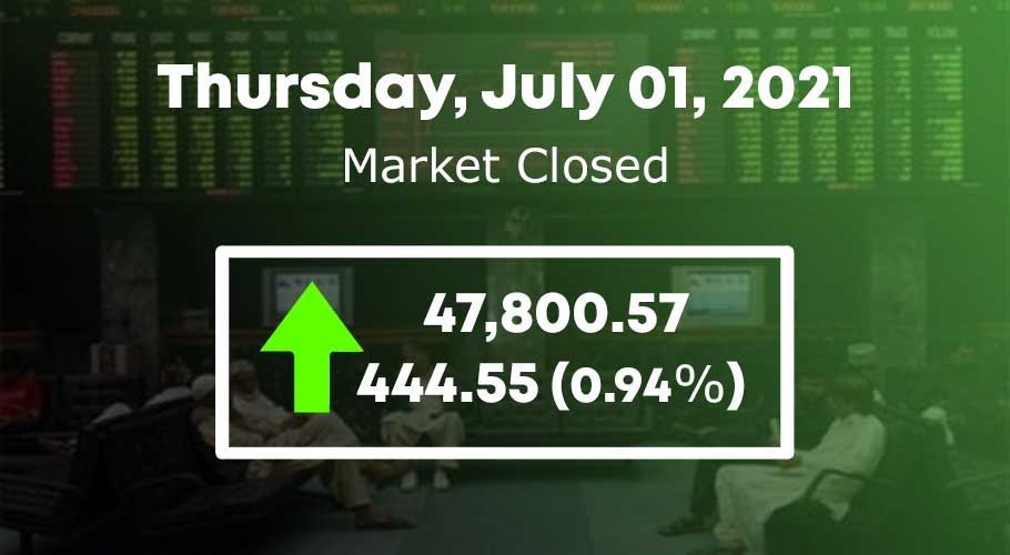 It settled higher by 444.55 points at 47,800.57.