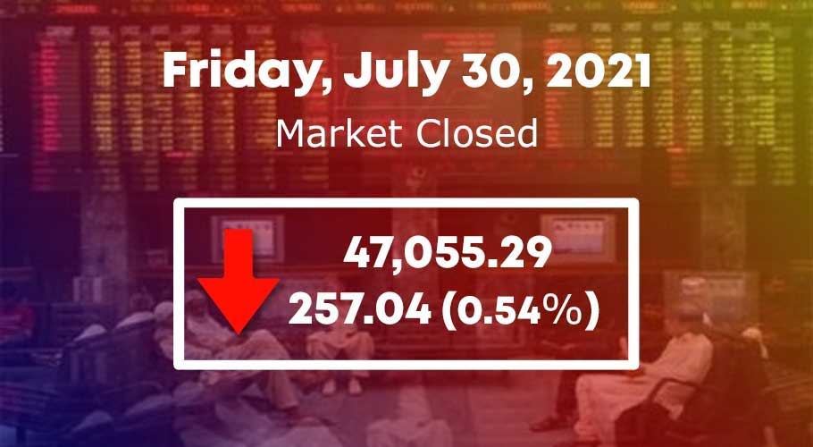 The KSE-100 index concluded the day with a 257.04 point