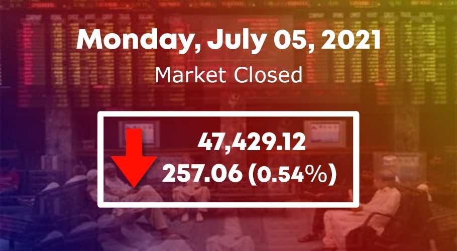 The benchmark KSE-100 index ended the day 257.06 points (-0.54%) down