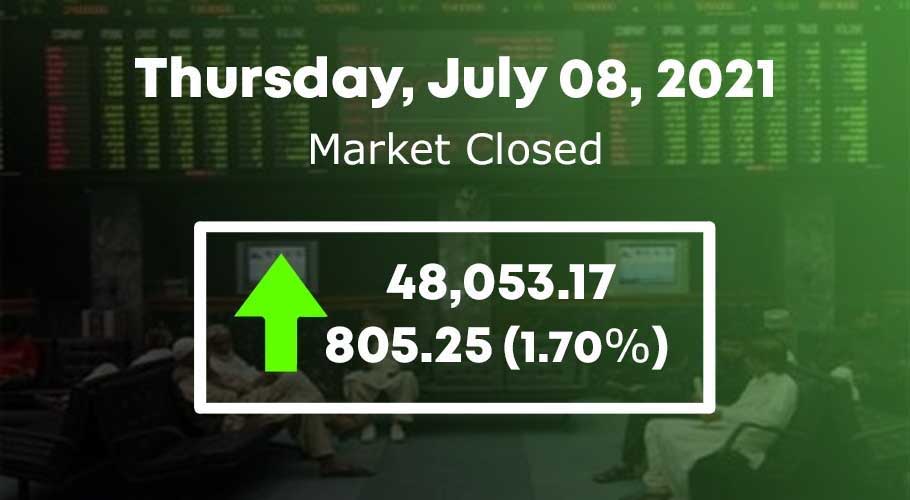 The benchmark KSE-100 remained in the green zone throughout the session