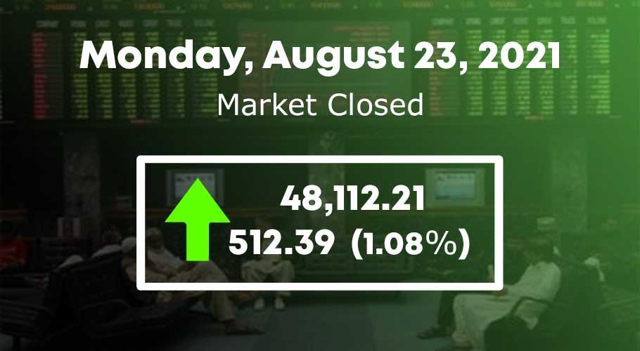 It settled higher by 512.39 points at 48,112.21.