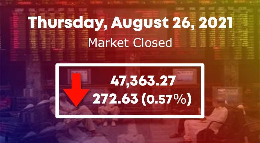 . It settled lower by 272.63 points at 47,363.27.