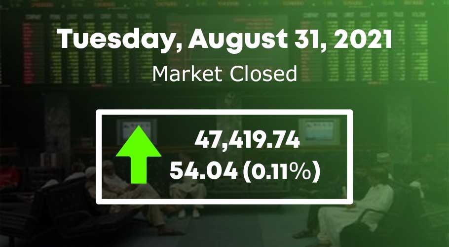 The index finally settled higher by 54.04 points at 47,419.74.