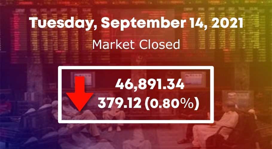 KSE-100 finished with a drop of 379.12 points