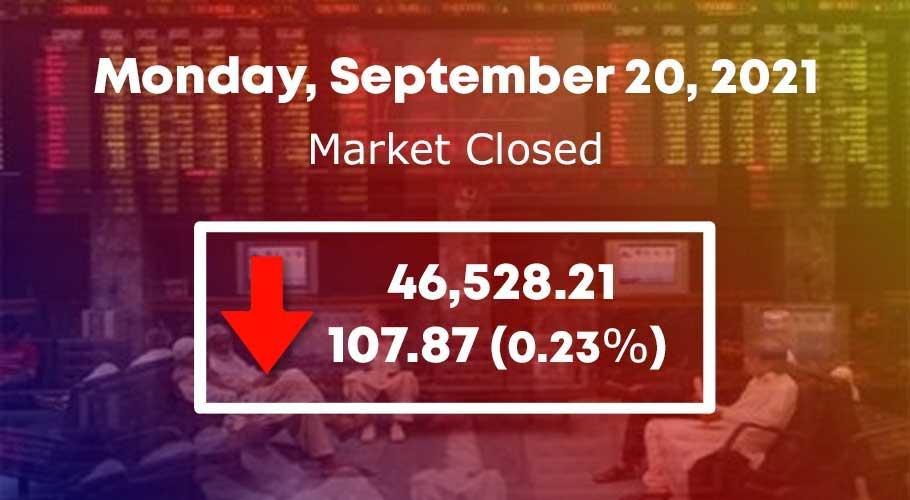 It finally settled flat (-107.87 points) at 46,528.21.