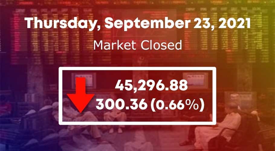 KSE-100 index settles at 45,296.88 points on Thursday.