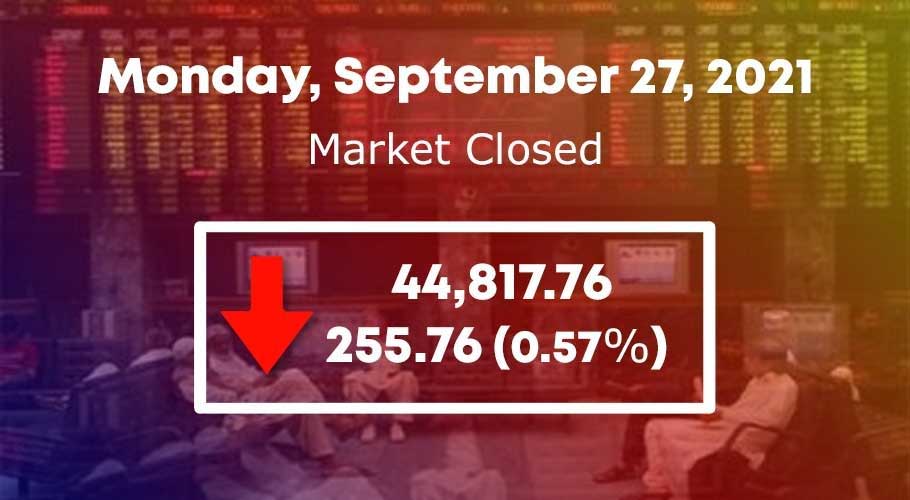 KSE-100 finished with a decrease of 255.76 points