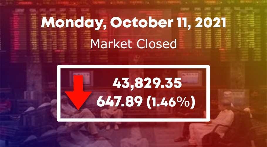 KSE-100 settled with a loss of 1.46% or 647.89 points