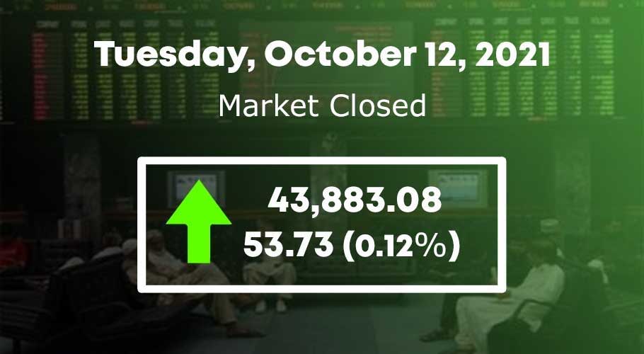 KSE-100 index recorded an increase of 53.73 points