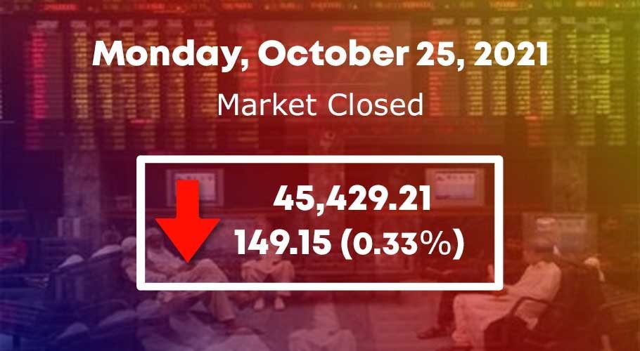 KSE-100 Index shed 149.15 points (-0.33 per cent) to close at 45,429.21 points.