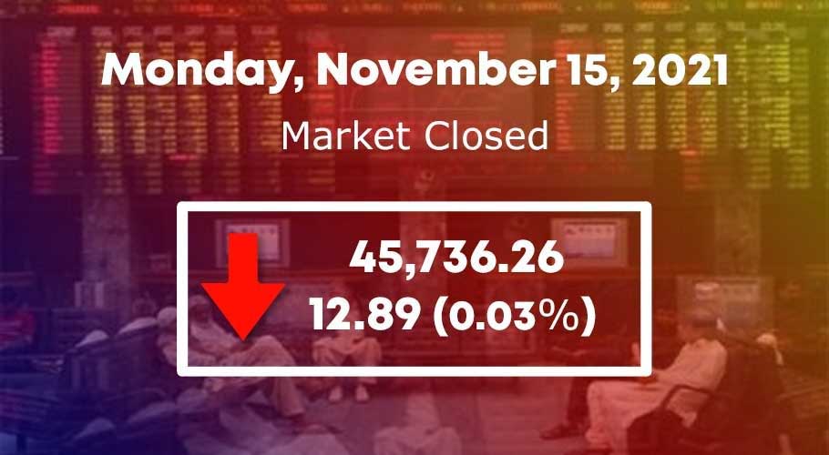 KSE-100 index crawled down by 12.89 points to settle at 45,736.26 points.