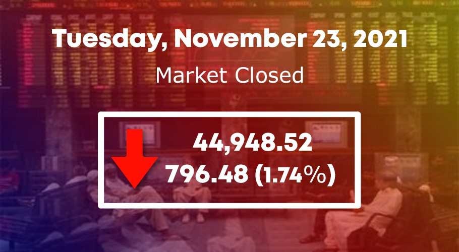 KSE-100 Index ended with a sharp fall of 796.48 points or 1.74%