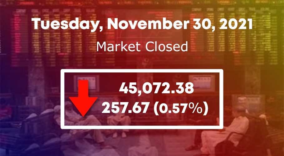 KSE-100 index shed 257.67 points, or 0.57%, to close at 45,072.38.