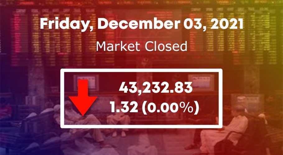 KSE-100 index shed 1.32 points to close at 43,232.83 points.