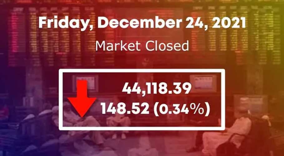 KSE 100-index declined 0.34% or 148.52 points