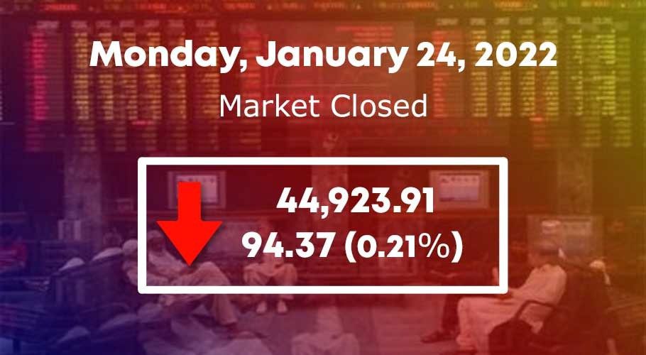 KSE-100 index settled lower by 94.37 points or 0.21% at 44,923.91.