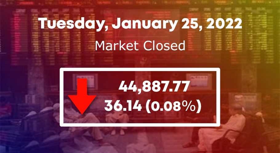 It settled lower by 36.14 points at 44,887.77.