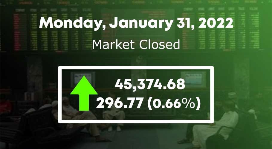 It settled higher by 296.77 points at 45,374.68.