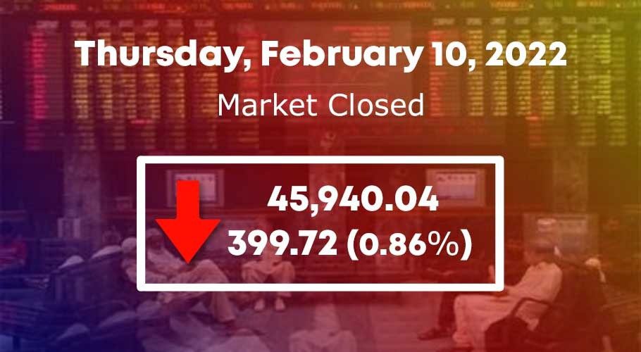 It settled lower by 399.72 points or 0.86 per cent at 45,940.04.