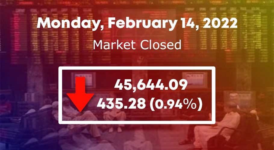 It settled lower by 435.28 points at 45,644.09.