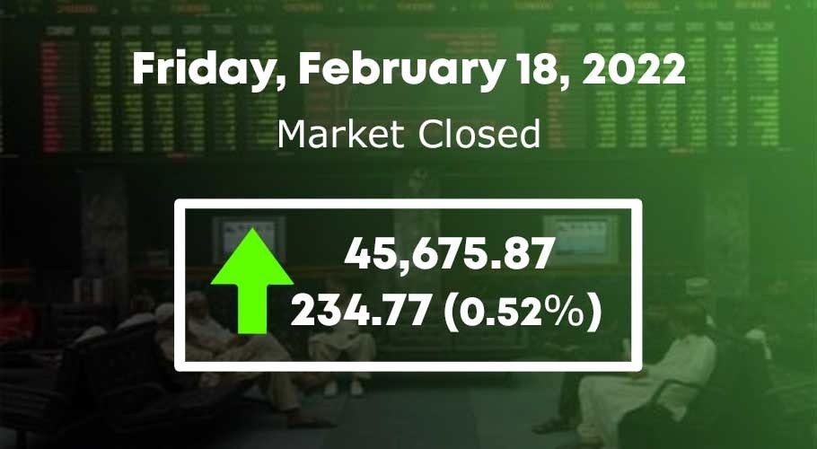 It closed higher by 234.77 points at 45,675.87.