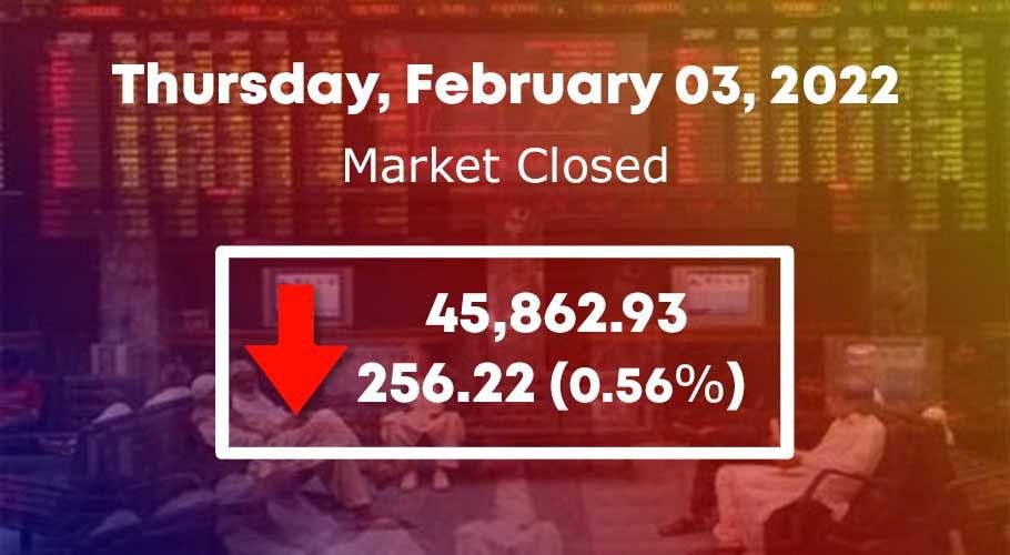 KSE-100 index loses 256 points, or 0.56 per cent, to close at 45,862.