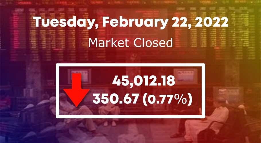 KSE-100 finished with a drop of 350.67 points or 0.77% to finish at 45,012.18.