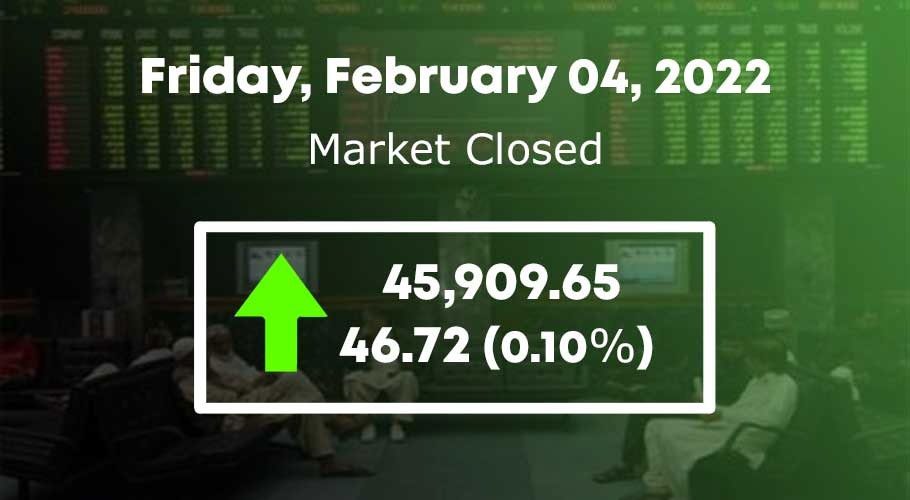 KSE-100 index gained 46.72 points, or 0.10%, to settle at 45,909.65 points.