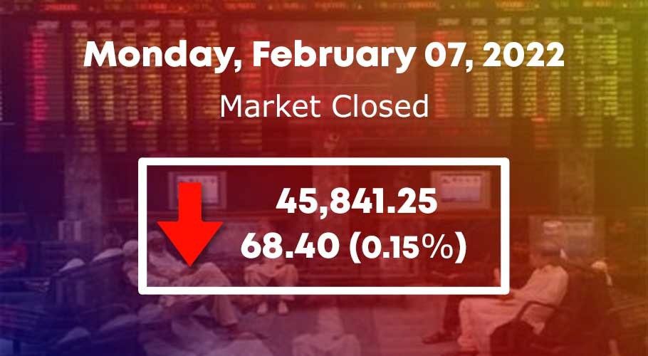 It settled lower by 68.40 points at 45,841.25.It settled lower by 68.40 points at 45,841.25.
