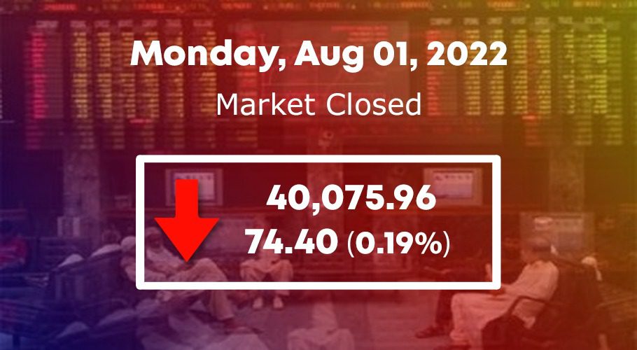 Volatile session observed at PSX, KSE-100 falls 74 points