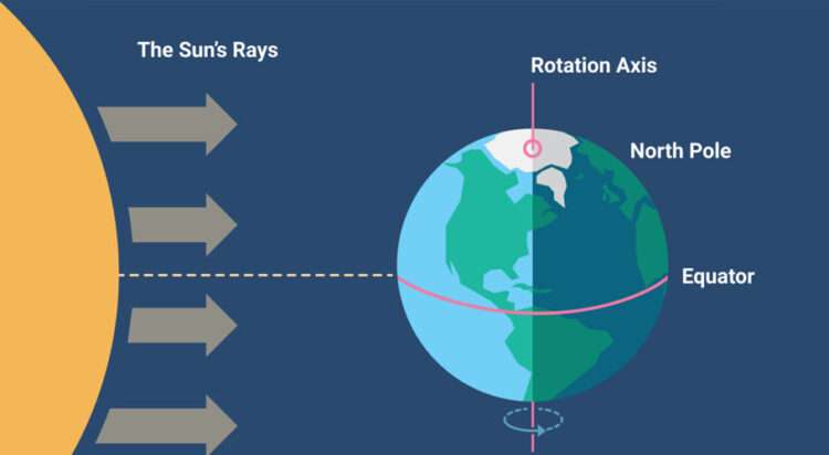 There are two equinoxes every year: one in March and one in September. In March, the Sun crosses the equator from south to north.